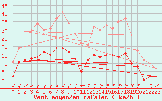 Courbe de la force du vent pour Embrun (05)