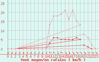 Courbe de la force du vent pour Lussat (23)