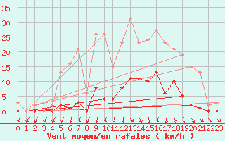 Courbe de la force du vent pour Lans-en-Vercors (38)