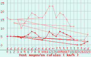 Courbe de la force du vent pour Renwez (08)