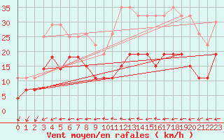 Courbe de la force du vent pour Biscarrosse (40)