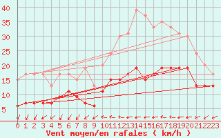 Courbe de la force du vent pour Dax (40)