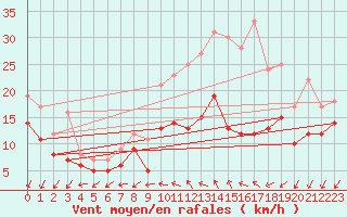 Courbe de la force du vent pour Lille (59)