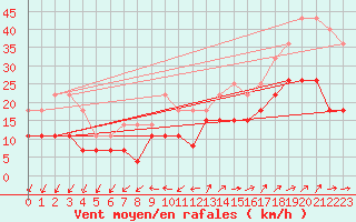 Courbe de la force du vent pour Cazaux (33)