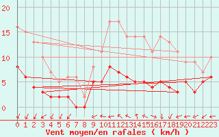 Courbe de la force du vent pour Trappes (78)