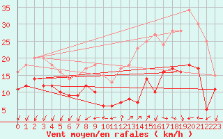 Courbe de la force du vent pour Rochefort Saint-Agnant (17)