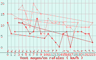 Courbe de la force du vent pour Cazaux (33)