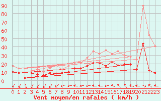 Courbe de la force du vent pour Bordeaux (33)