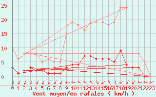 Courbe de la force du vent pour Coulommes-et-Marqueny (08)