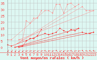 Courbe de la force du vent pour Valleroy (54)