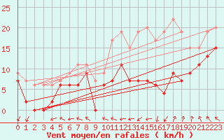 Courbe de la force du vent pour Rodez (12)