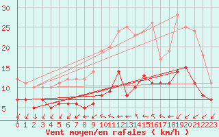 Courbe de la force du vent pour Kyritz