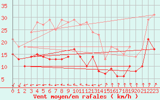 Courbe de la force du vent pour Pointe de Chassiron (17)