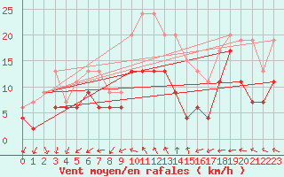 Courbe de la force du vent pour Orlans (45)