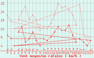 Courbe de la force du vent pour Digne les Bains (04)