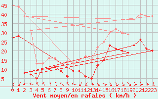 Courbe de la force du vent pour Pointe de Socoa (64)