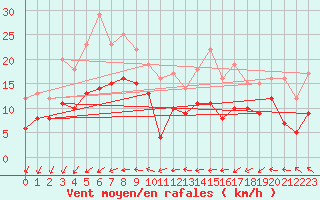 Courbe de la force du vent pour Cherbourg (50)