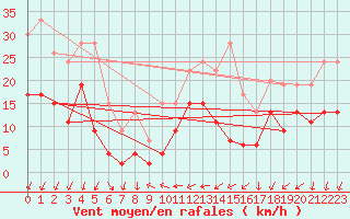 Courbe de la force du vent pour Aubenas - Lanas (07)