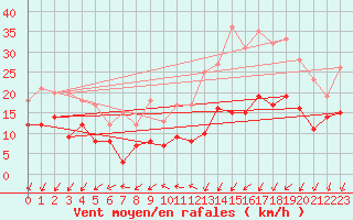 Courbe de la force du vent pour Saint-Quentin (02)