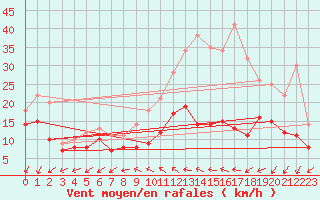 Courbe de la force du vent pour Lille (59)