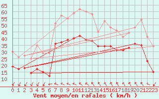 Courbe de la force du vent pour Montpellier (34)
