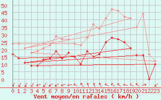 Courbe de la force du vent pour Orlans (45)