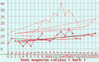 Courbe de la force du vent pour Kyritz