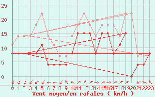 Courbe de la force du vent pour Biscarrosse (40)