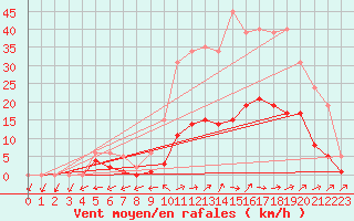 Courbe de la force du vent pour Nonaville (16)