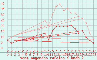 Courbe de la force du vent pour Quimper (29)