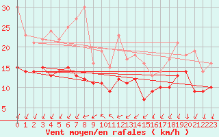 Courbe de la force du vent pour Cazaux (33)