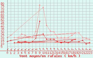 Courbe de la force du vent pour Nmes - Garons (30)