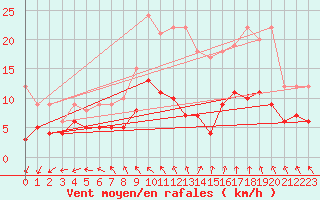 Courbe de la force du vent pour Rocroi (08)