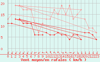 Courbe de la force du vent pour Saint-Quentin (02)