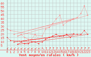 Courbe de la force du vent pour Le Mans (72)