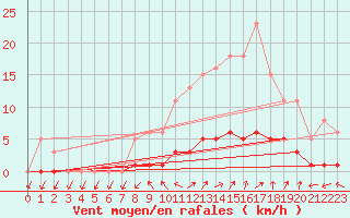 Courbe de la force du vent pour Petiville (76)