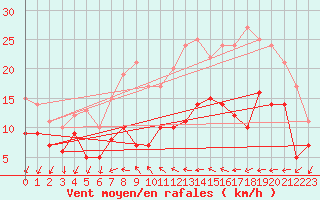 Courbe de la force du vent pour Kyritz