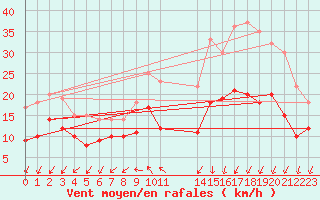 Courbe de la force du vent pour Brest (29)