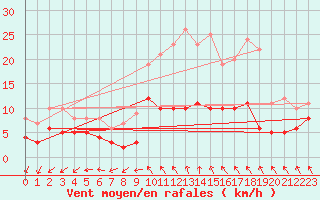 Courbe de la force du vent pour Angers-Beaucouz (49)