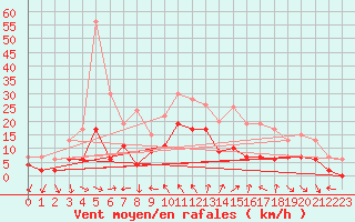 Courbe de la force du vent pour Romorantin (41)