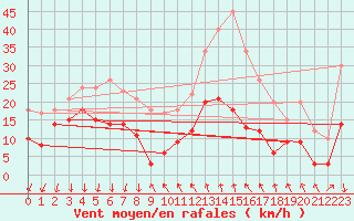 Courbe de la force du vent pour Levens (06)