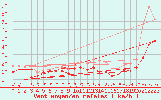 Courbe de la force du vent pour Pontorson (50)
