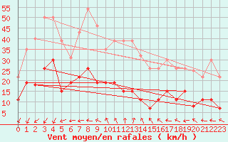 Courbe de la force du vent pour Valognes (50)