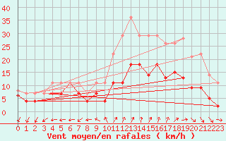 Courbe de la force du vent pour Le Bourget (93)