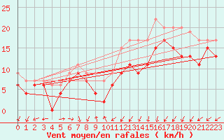 Courbe de la force du vent pour Ile de Batz (29)