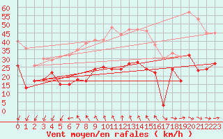 Courbe de la force du vent pour Lille (59)