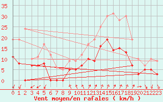 Courbe de la force du vent pour Embrun (05)