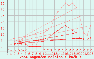 Courbe de la force du vent pour Chartres (28)