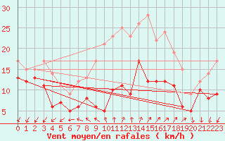 Courbe de la force du vent pour Coburg