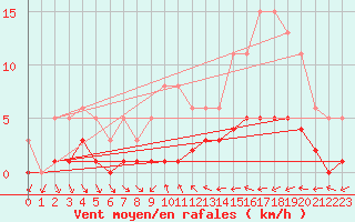 Courbe de la force du vent pour Trgueux (22)